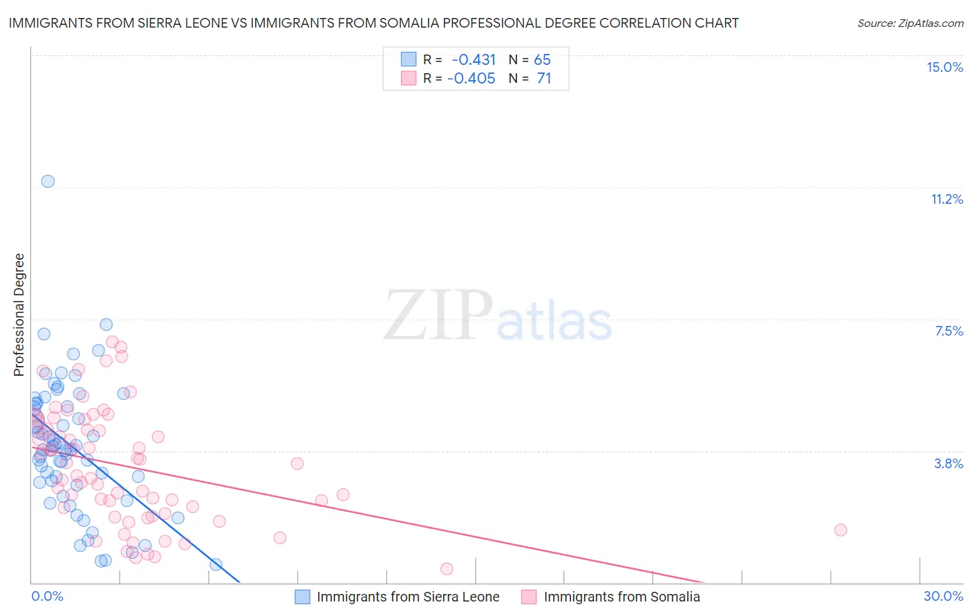 Immigrants from Sierra Leone vs Immigrants from Somalia Professional Degree