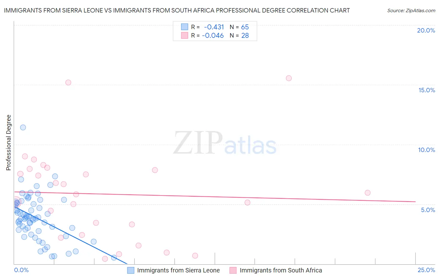 Immigrants from Sierra Leone vs Immigrants from South Africa Professional Degree