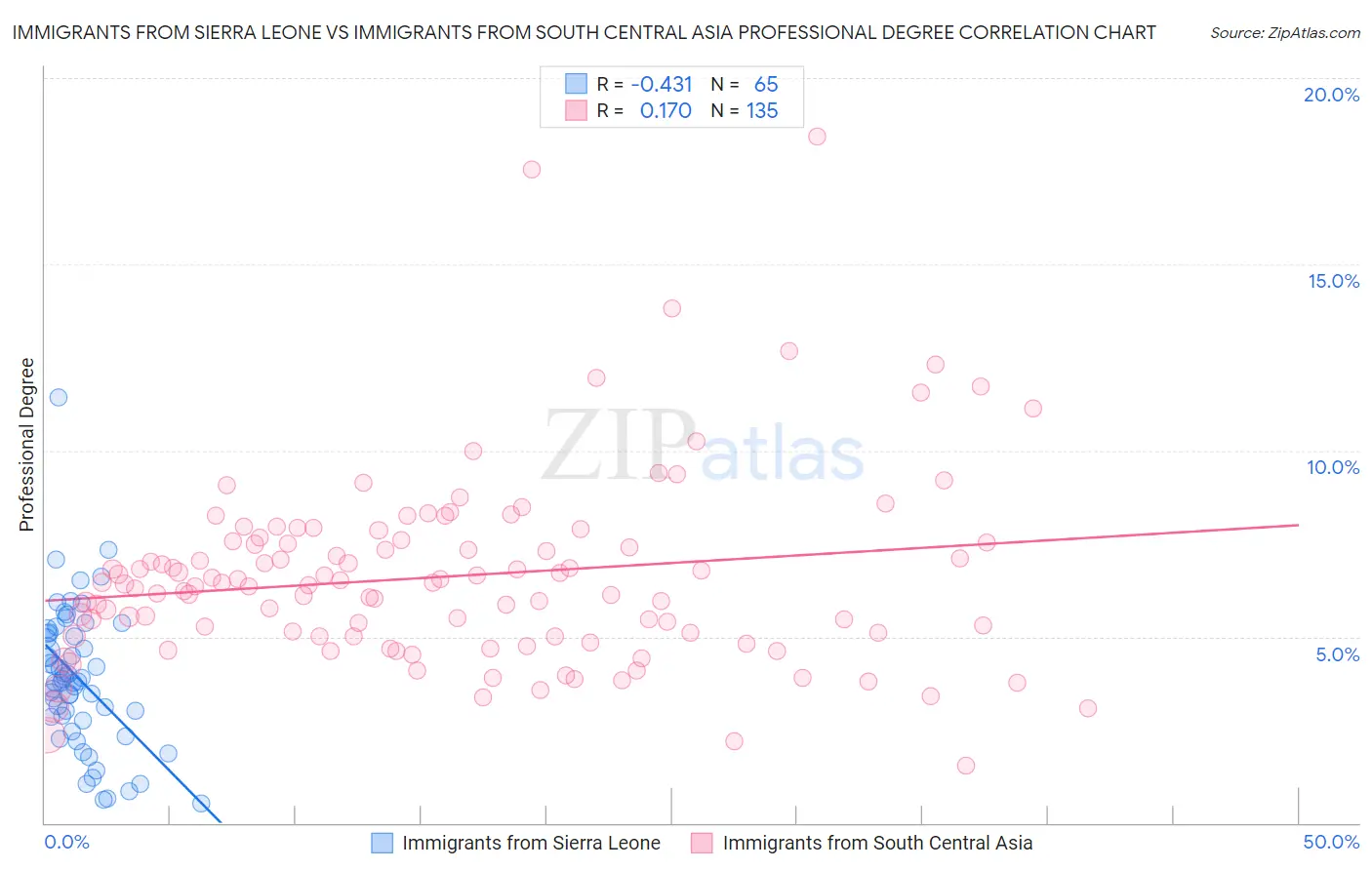 Immigrants from Sierra Leone vs Immigrants from South Central Asia Professional Degree
