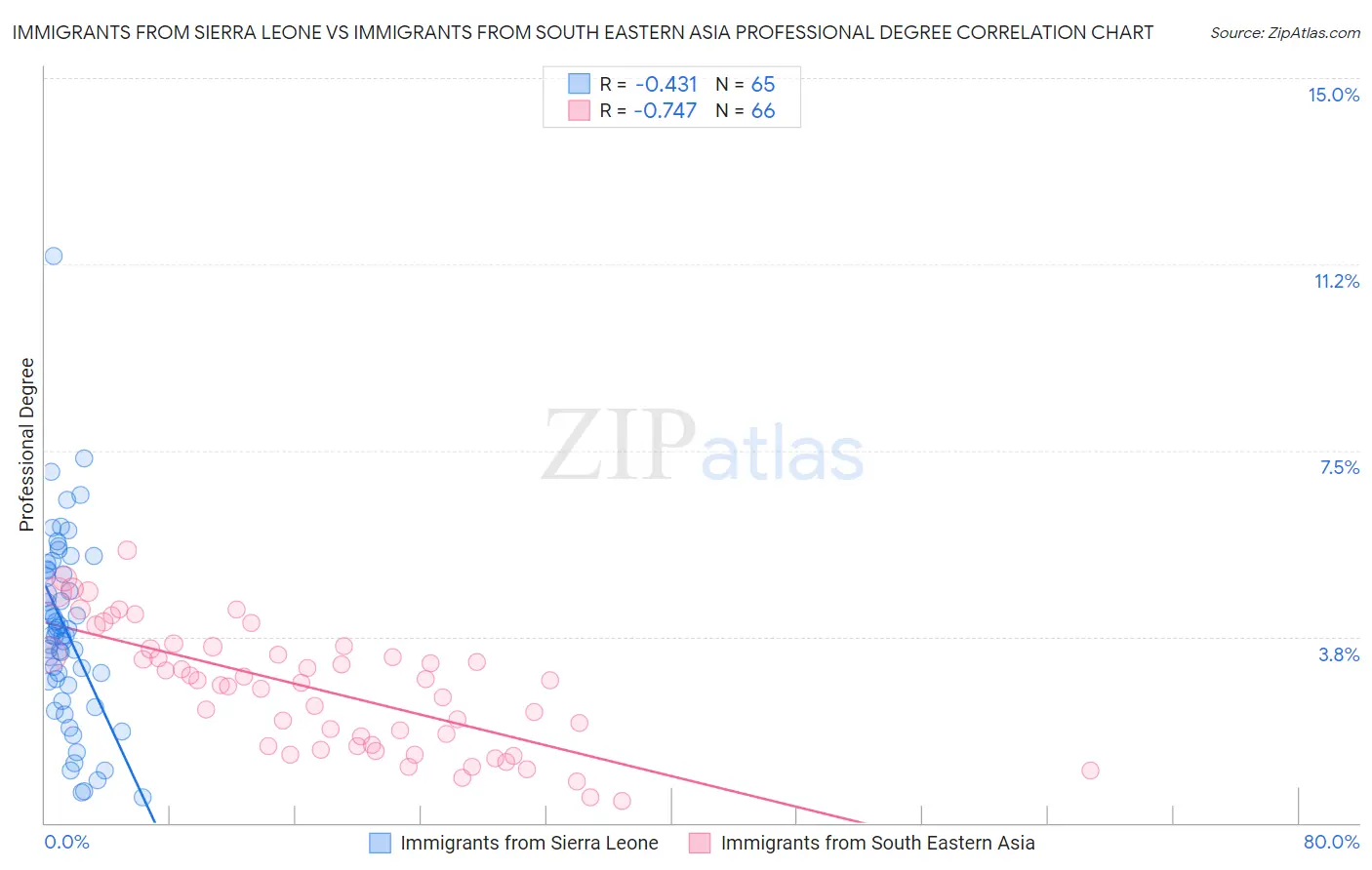 Immigrants from Sierra Leone vs Immigrants from South Eastern Asia Professional Degree