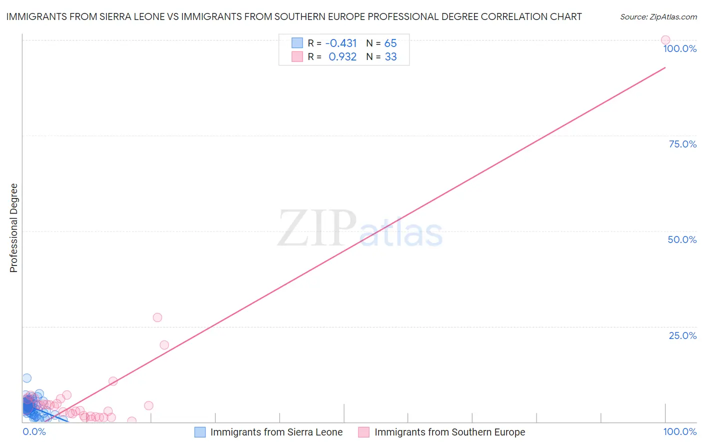 Immigrants from Sierra Leone vs Immigrants from Southern Europe Professional Degree