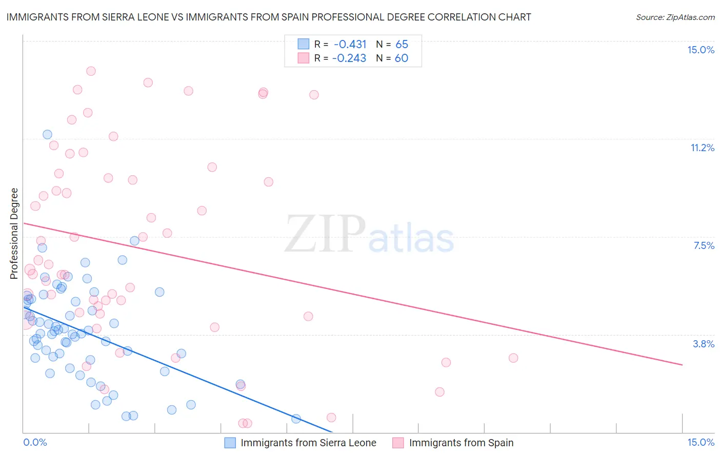 Immigrants from Sierra Leone vs Immigrants from Spain Professional Degree