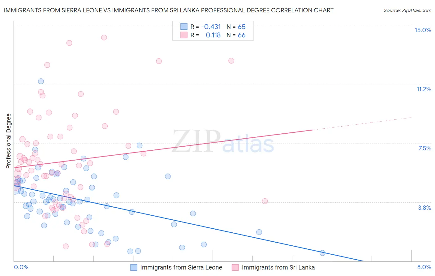 Immigrants from Sierra Leone vs Immigrants from Sri Lanka Professional Degree