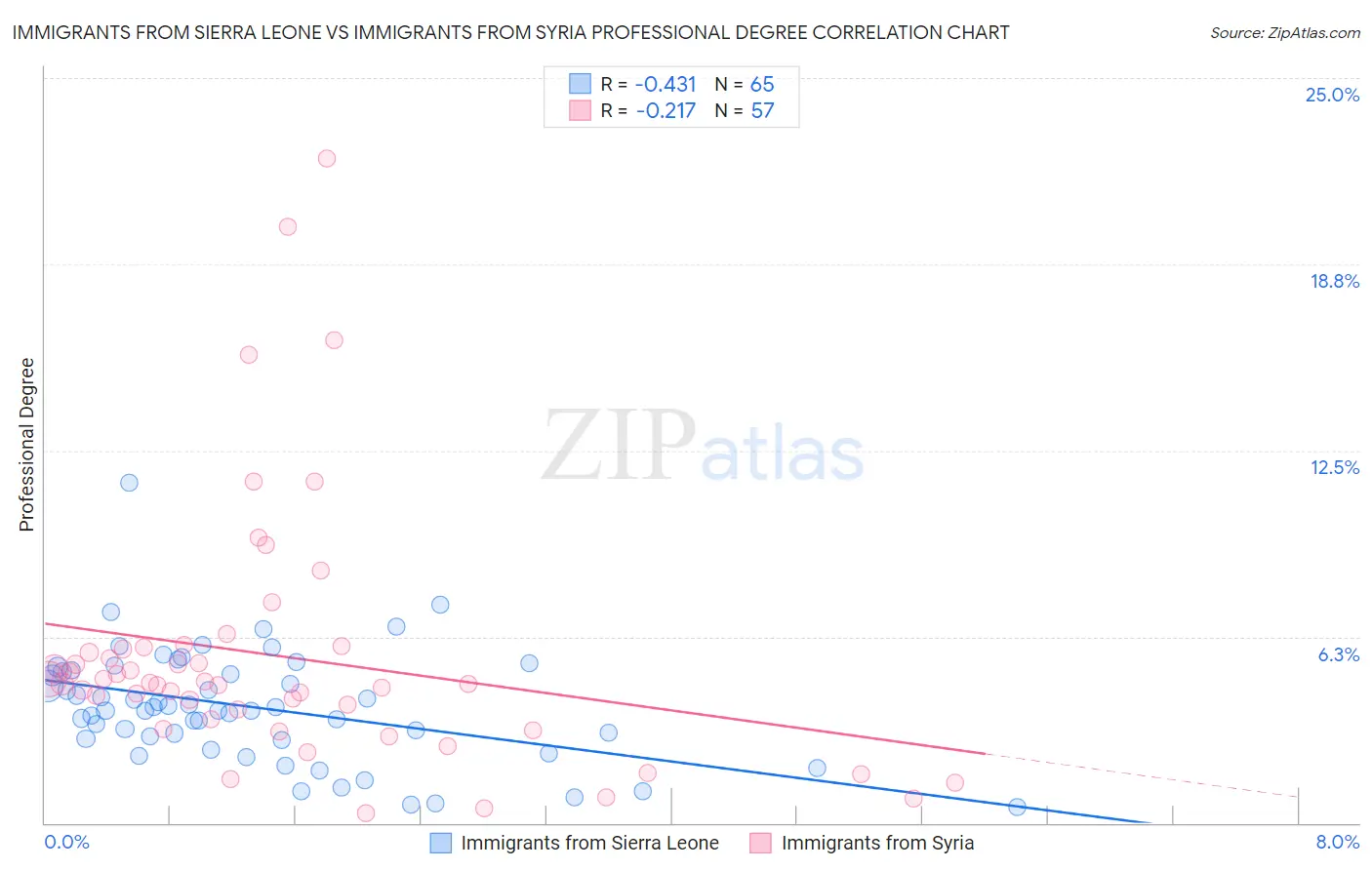 Immigrants from Sierra Leone vs Immigrants from Syria Professional Degree