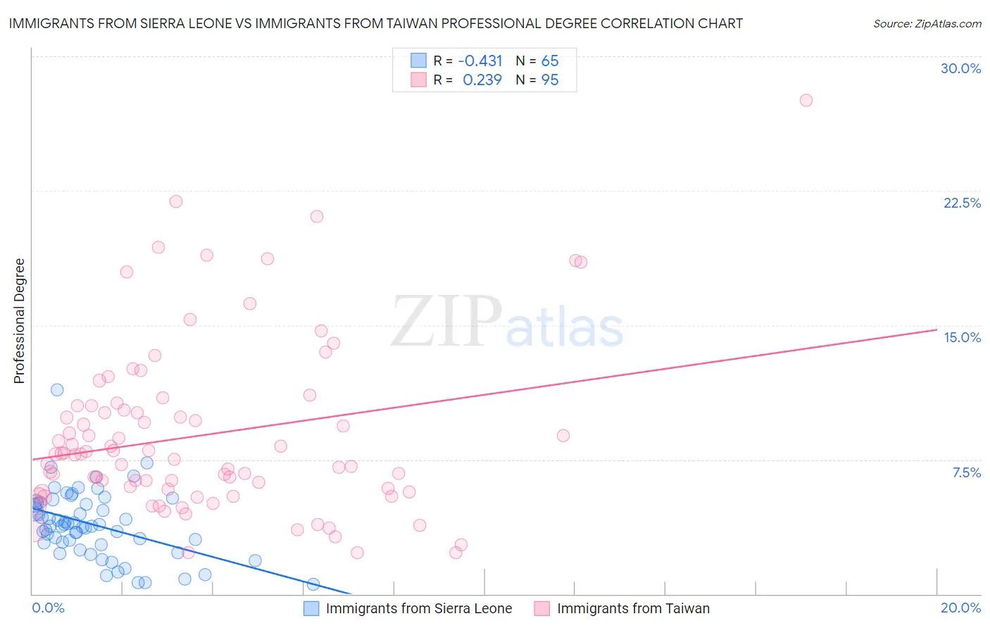 Immigrants from Sierra Leone vs Immigrants from Taiwan Professional Degree