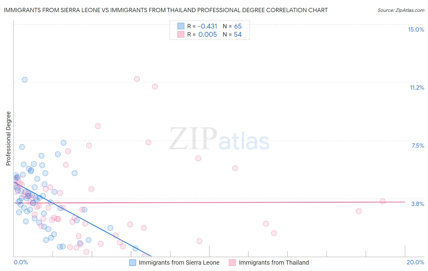 Immigrants from Sierra Leone vs Immigrants from Thailand Professional Degree