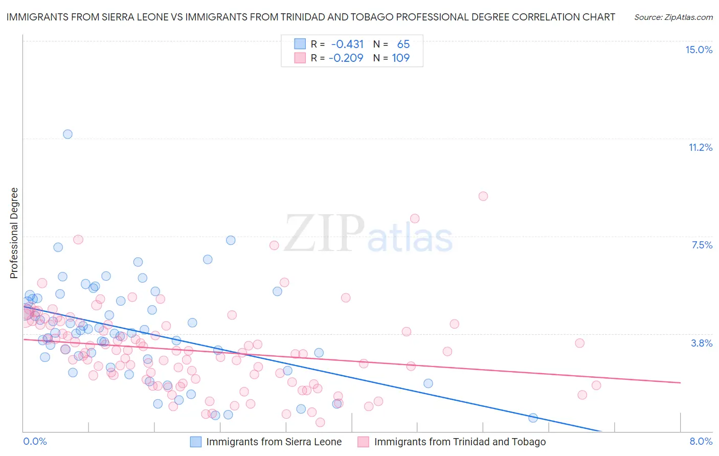 Immigrants from Sierra Leone vs Immigrants from Trinidad and Tobago Professional Degree