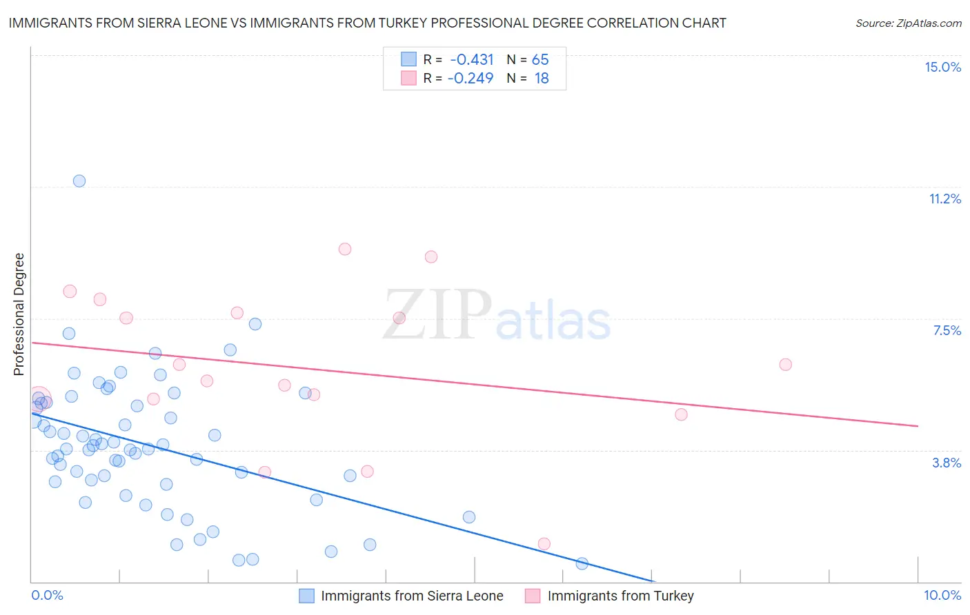Immigrants from Sierra Leone vs Immigrants from Turkey Professional Degree