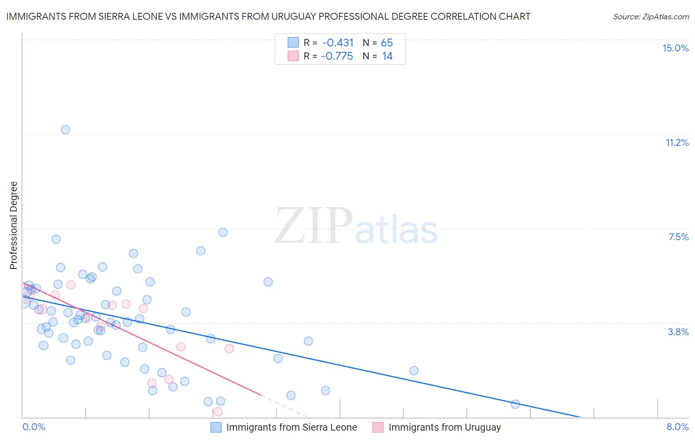 Immigrants from Sierra Leone vs Immigrants from Uruguay Professional Degree