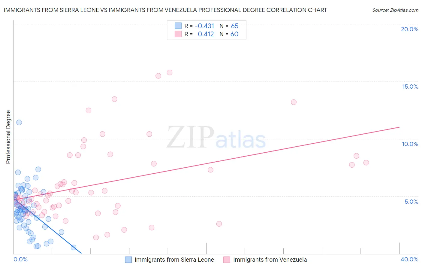 Immigrants from Sierra Leone vs Immigrants from Venezuela Professional Degree