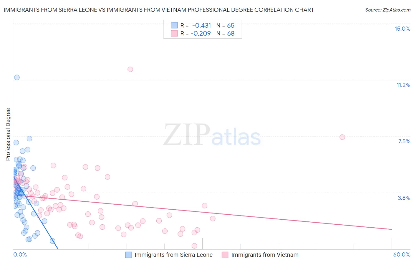 Immigrants from Sierra Leone vs Immigrants from Vietnam Professional Degree