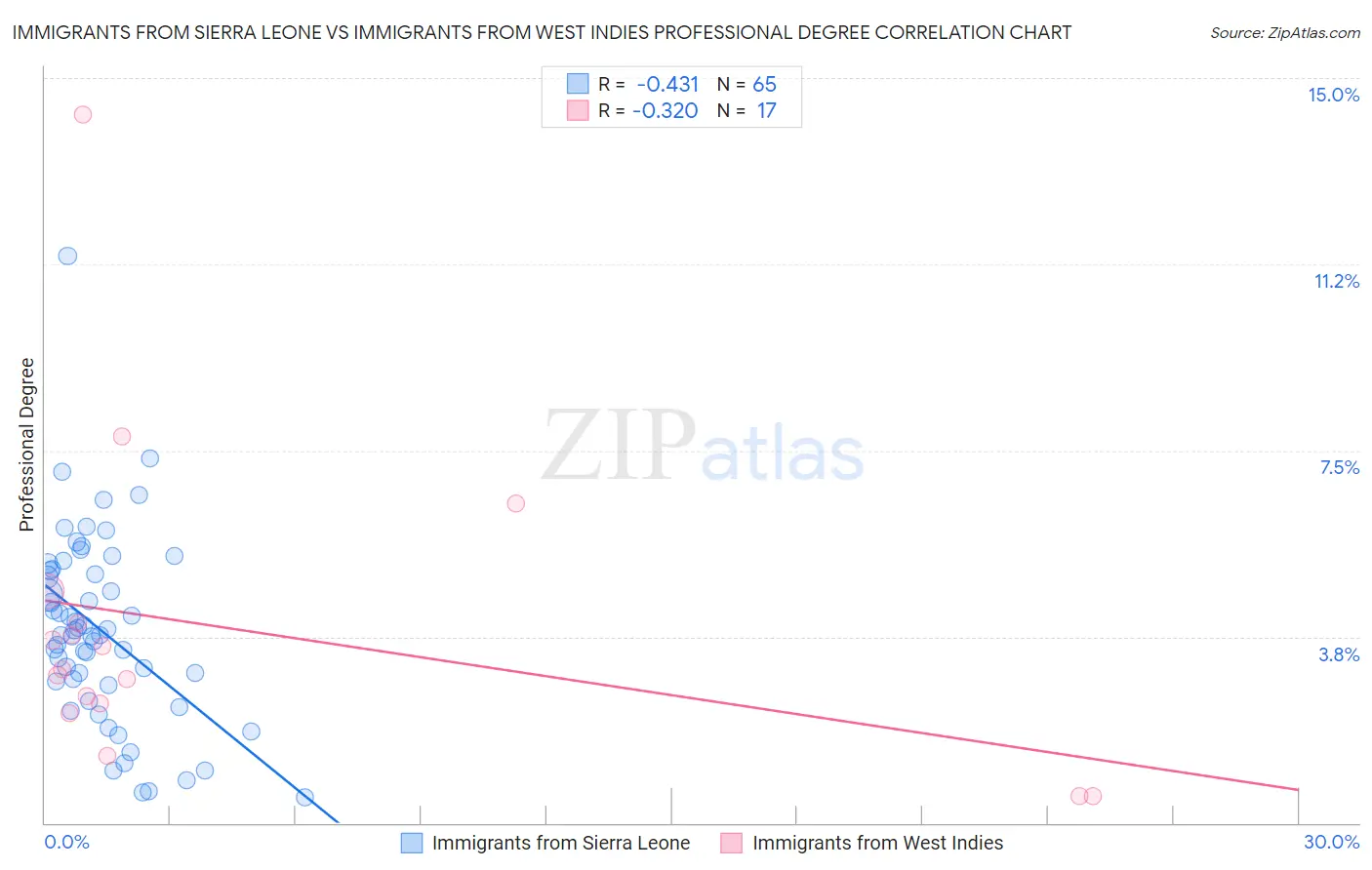 Immigrants from Sierra Leone vs Immigrants from West Indies Professional Degree