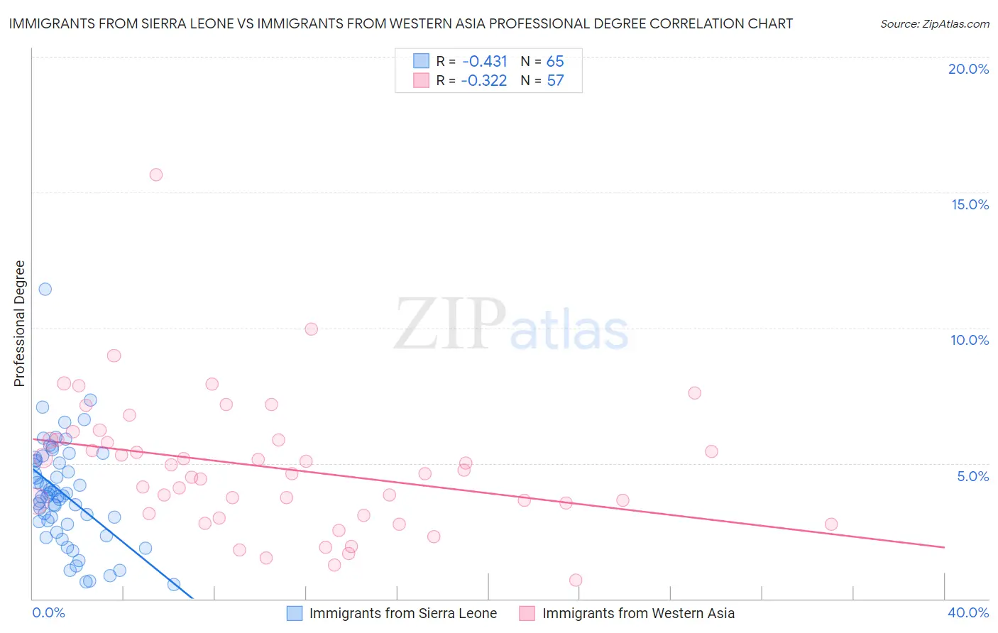 Immigrants from Sierra Leone vs Immigrants from Western Asia Professional Degree