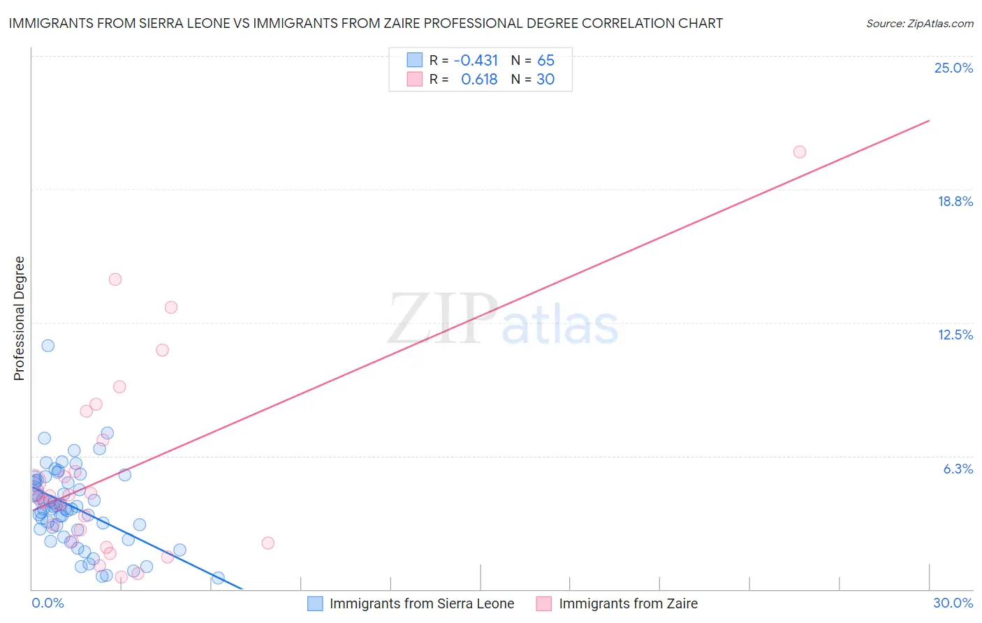 Immigrants from Sierra Leone vs Immigrants from Zaire Professional Degree