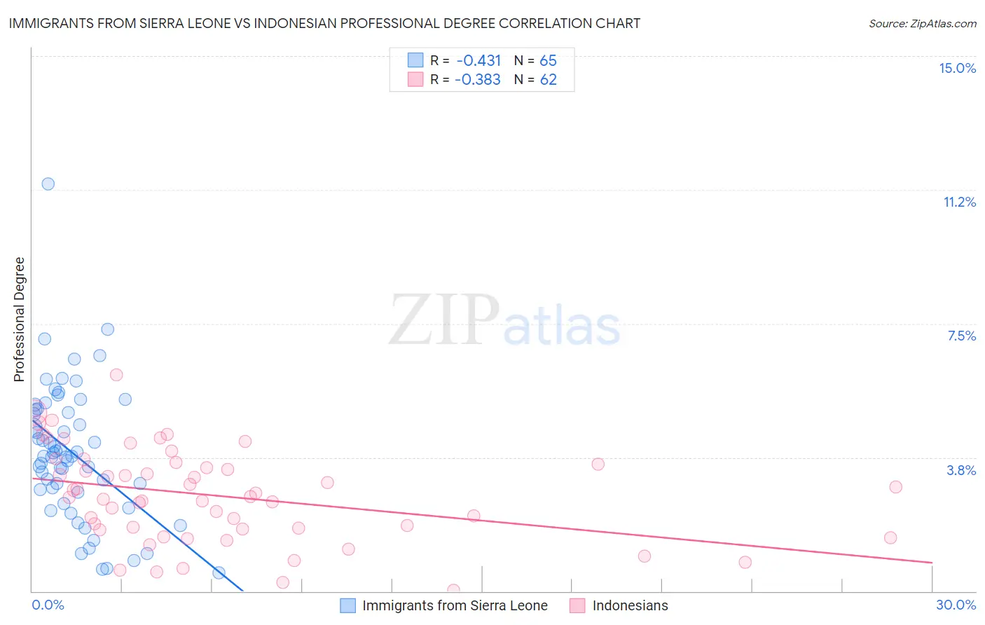 Immigrants from Sierra Leone vs Indonesian Professional Degree