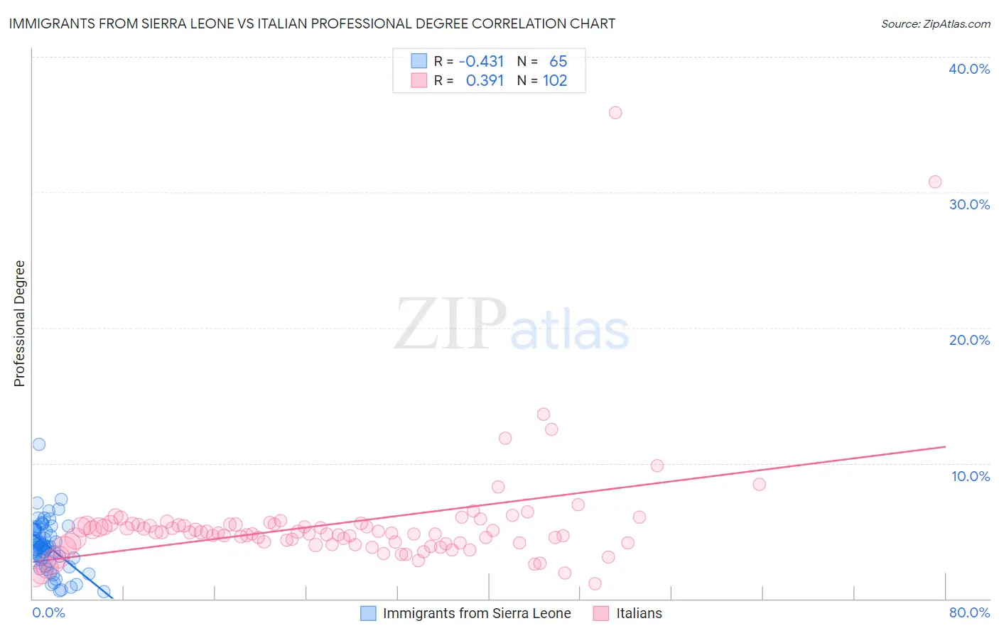 Immigrants from Sierra Leone vs Italian Professional Degree