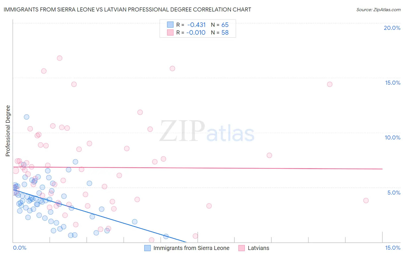 Immigrants from Sierra Leone vs Latvian Professional Degree