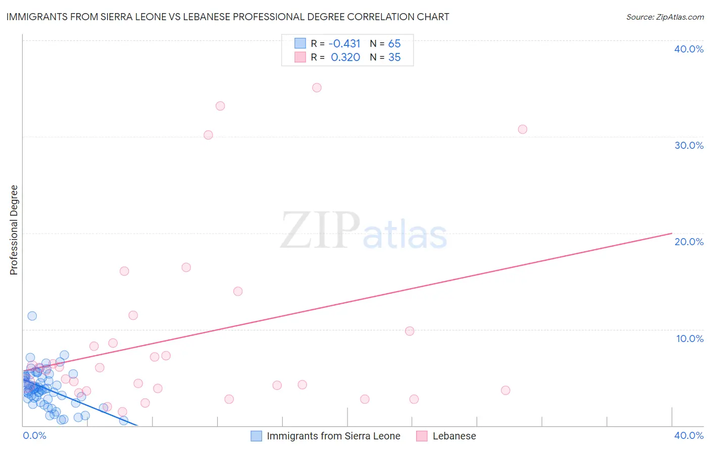 Immigrants from Sierra Leone vs Lebanese Professional Degree