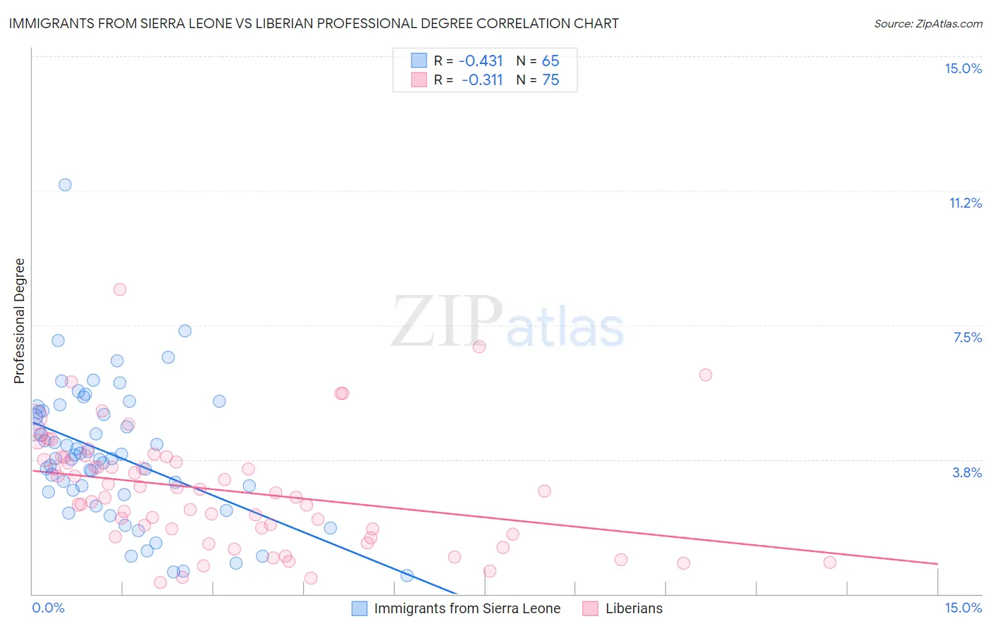 Immigrants from Sierra Leone vs Liberian Professional Degree