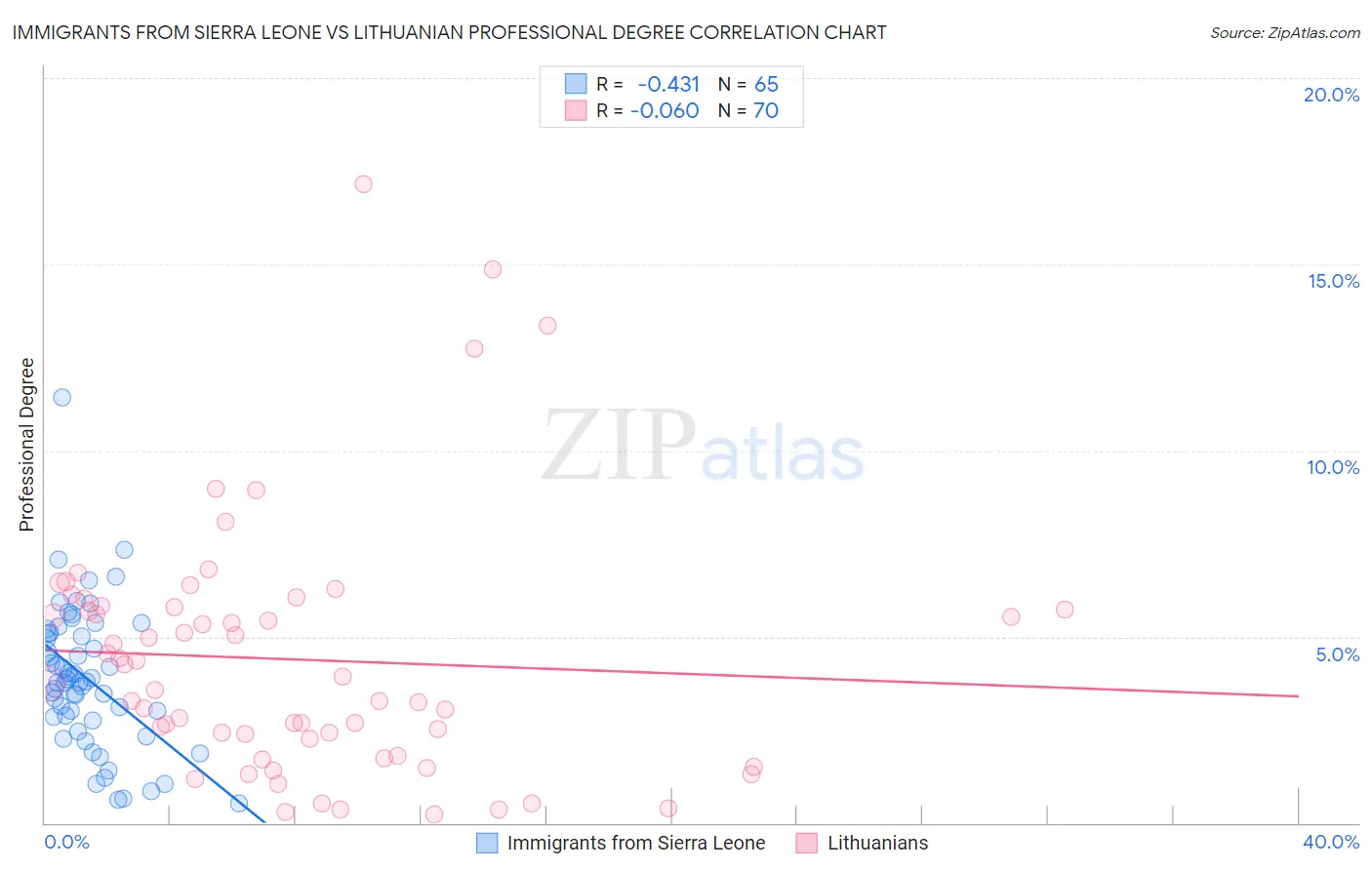Immigrants from Sierra Leone vs Lithuanian Professional Degree