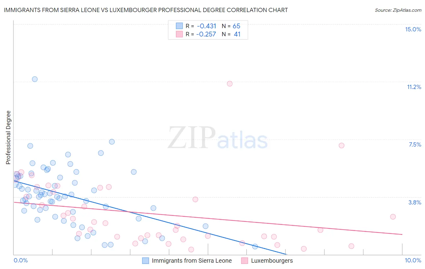 Immigrants from Sierra Leone vs Luxembourger Professional Degree