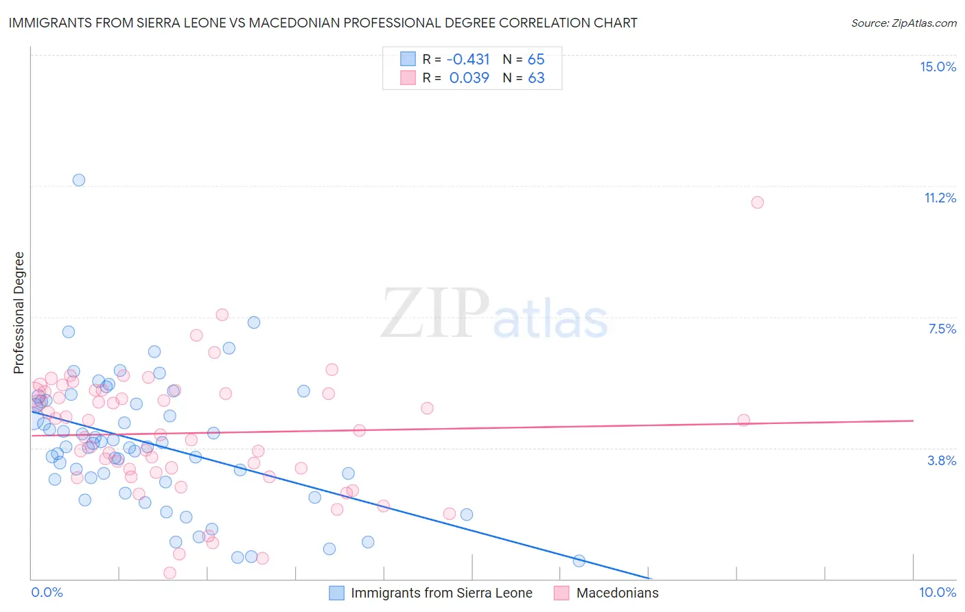Immigrants from Sierra Leone vs Macedonian Professional Degree