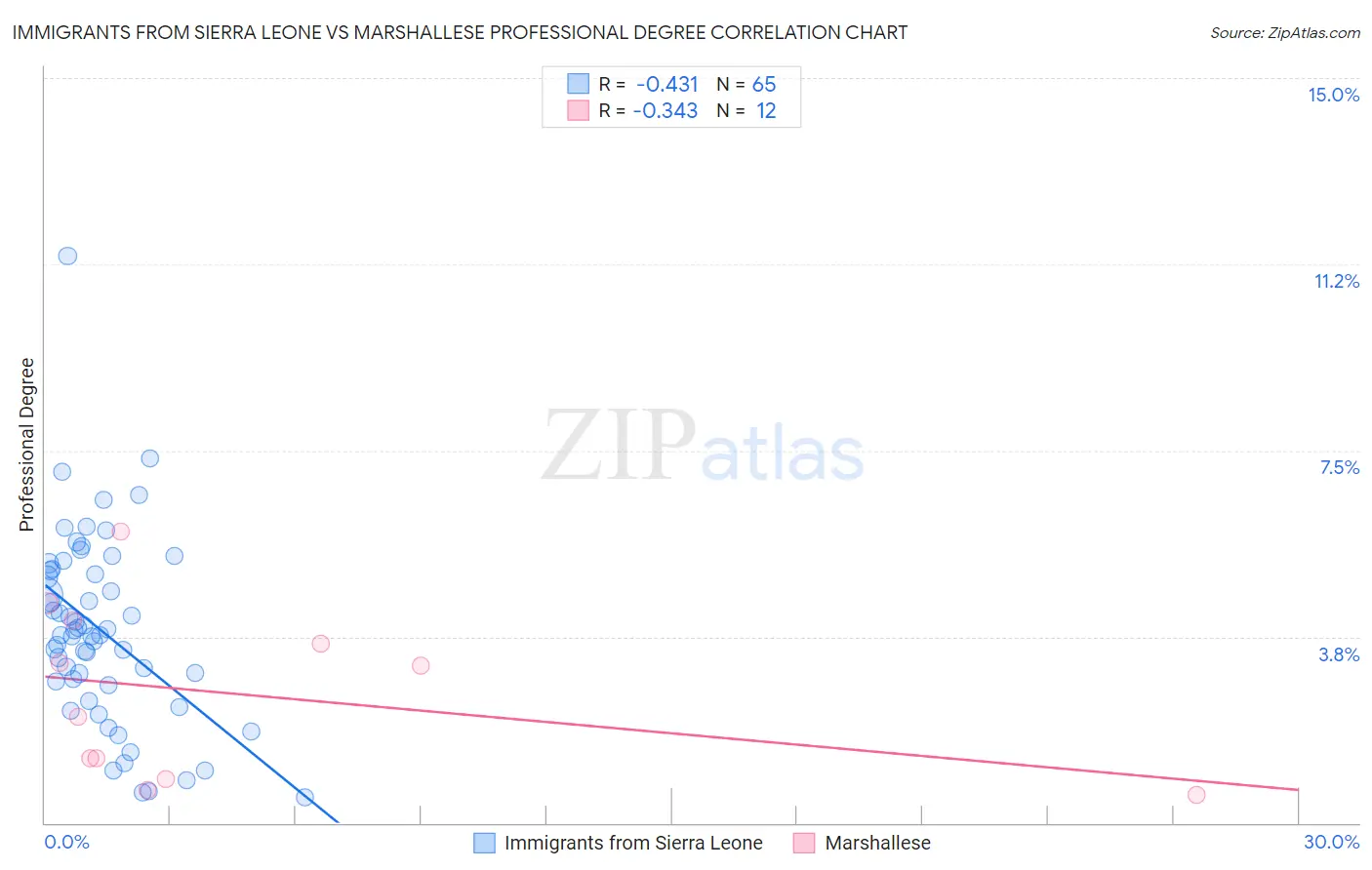 Immigrants from Sierra Leone vs Marshallese Professional Degree
