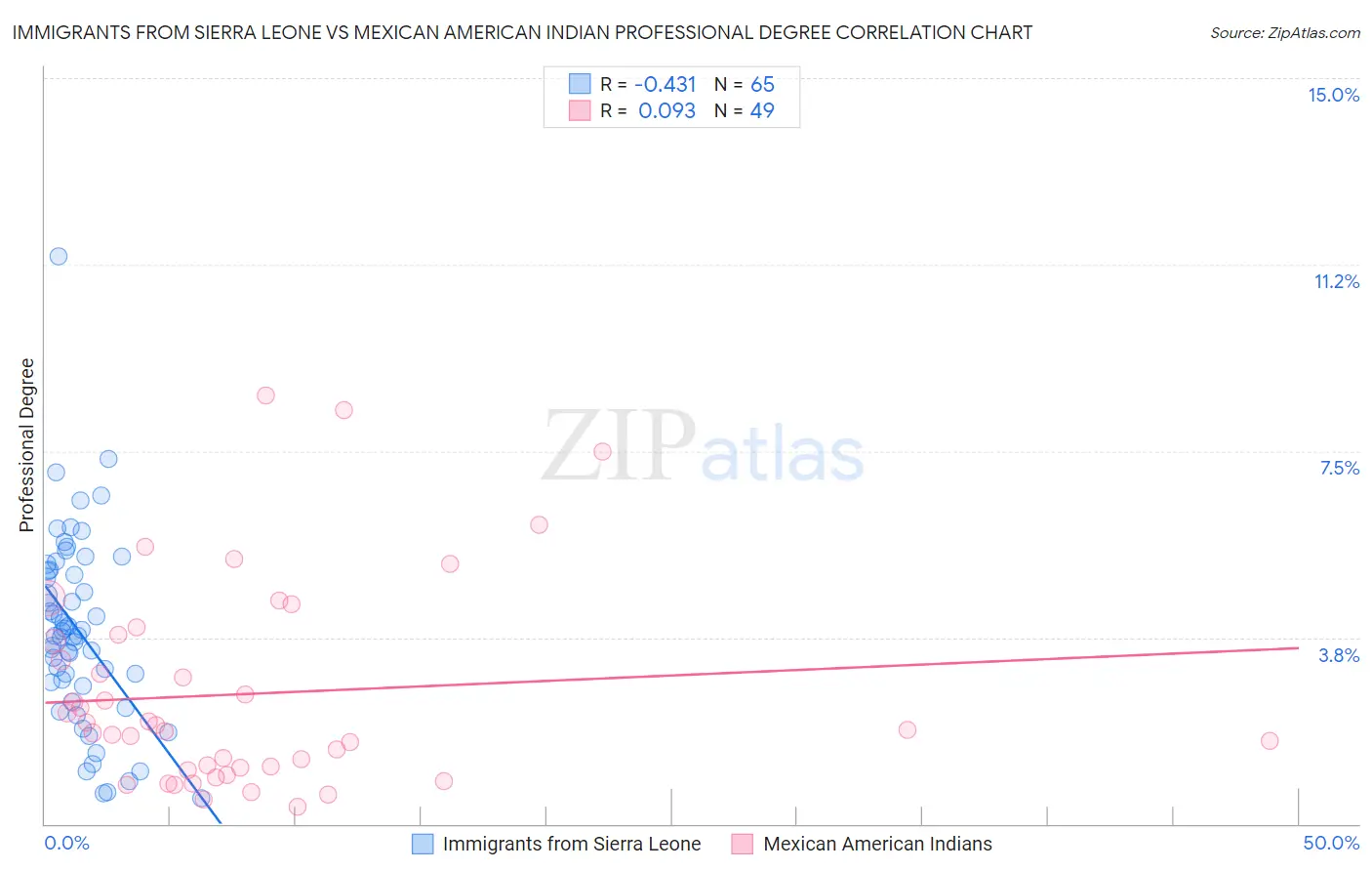 Immigrants from Sierra Leone vs Mexican American Indian Professional Degree