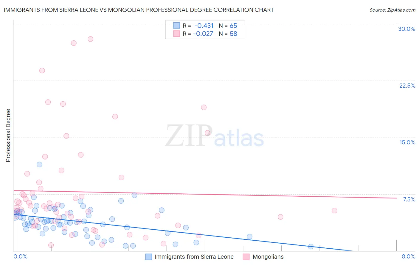 Immigrants from Sierra Leone vs Mongolian Professional Degree