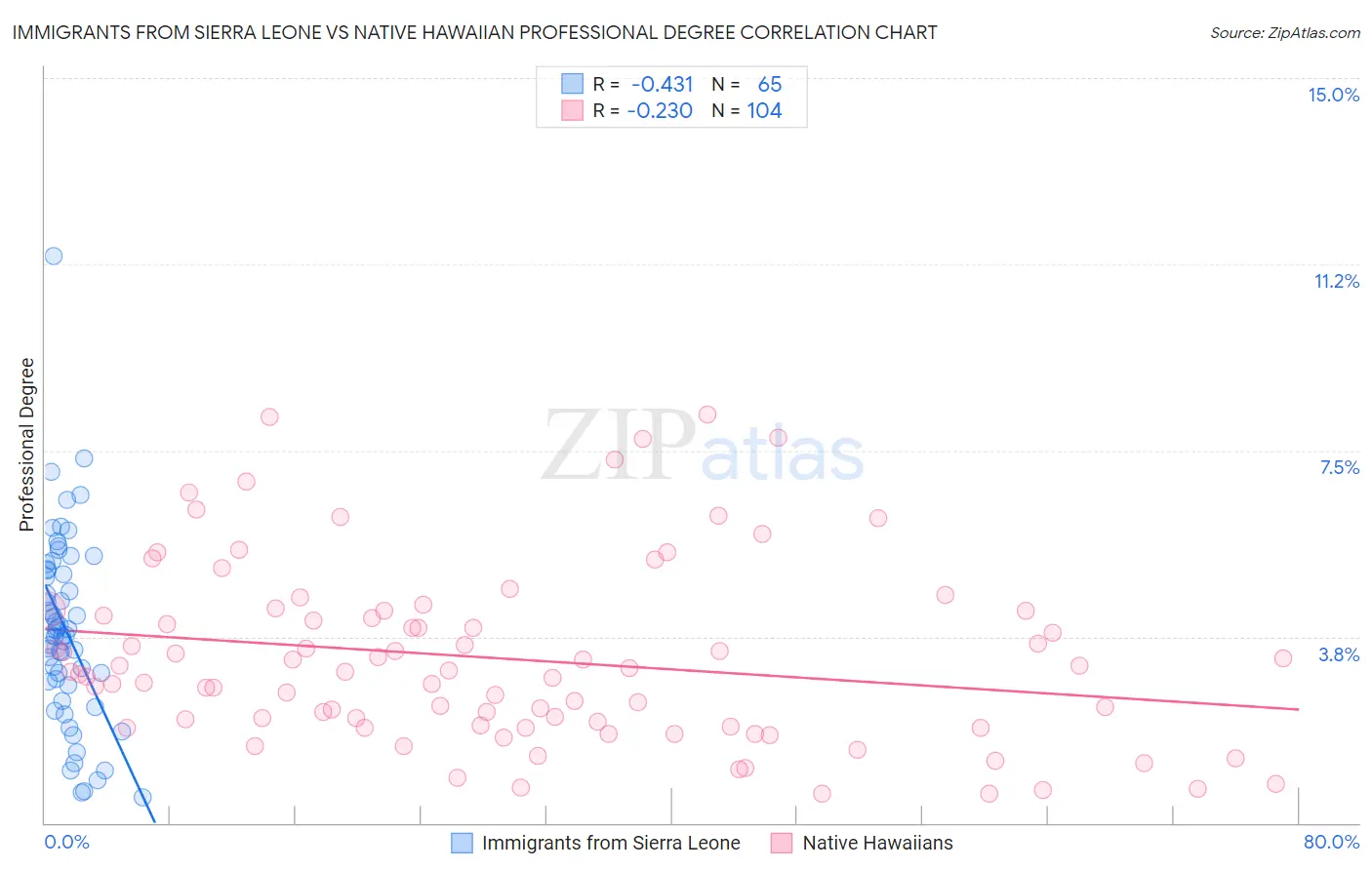Immigrants from Sierra Leone vs Native Hawaiian Professional Degree