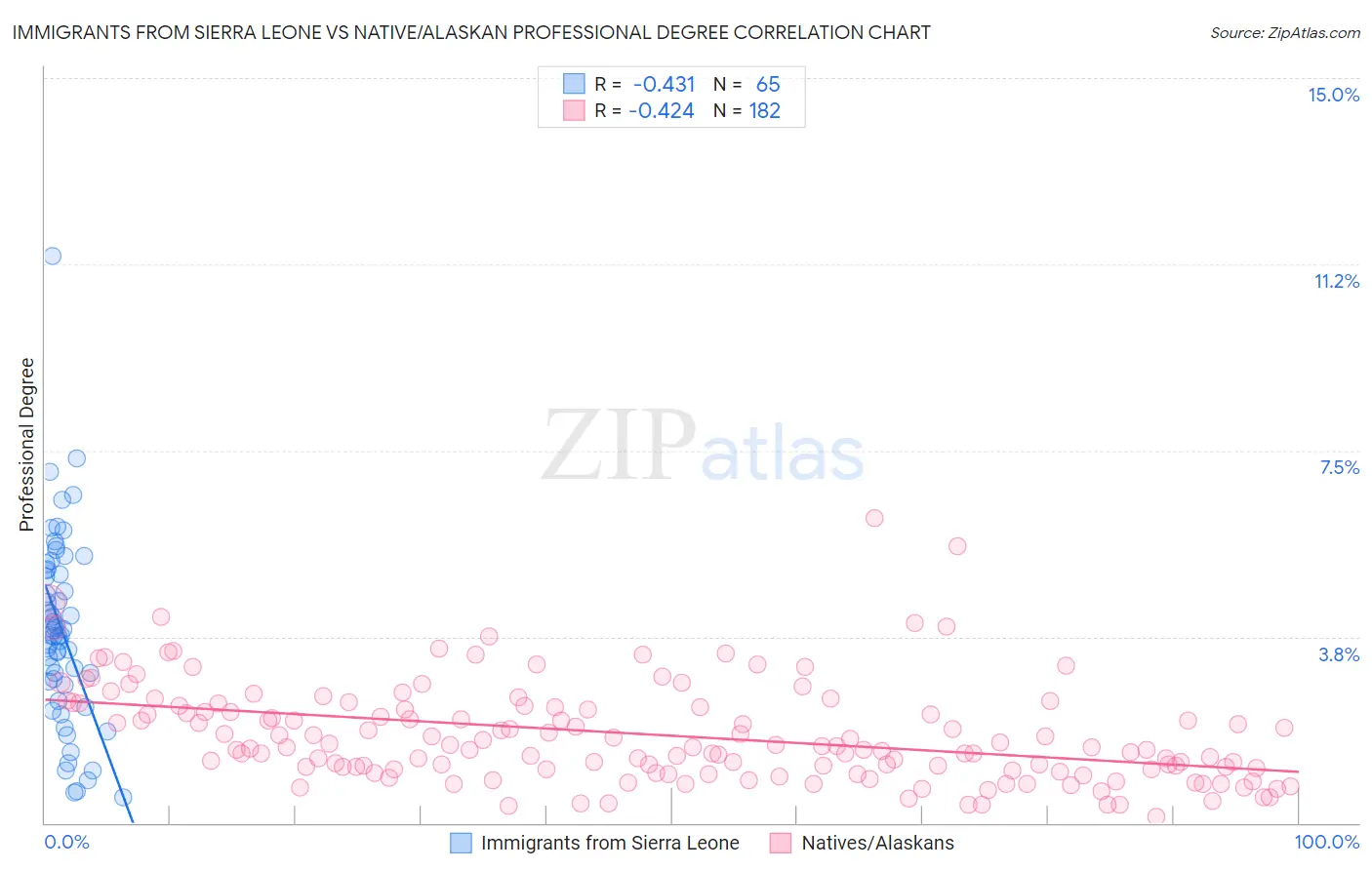 Immigrants from Sierra Leone vs Native/Alaskan Professional Degree