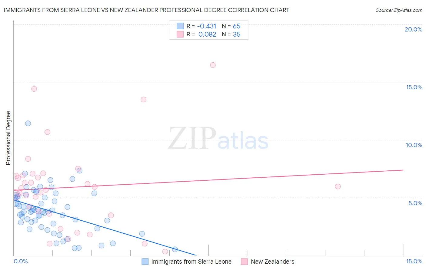 Immigrants from Sierra Leone vs New Zealander Professional Degree