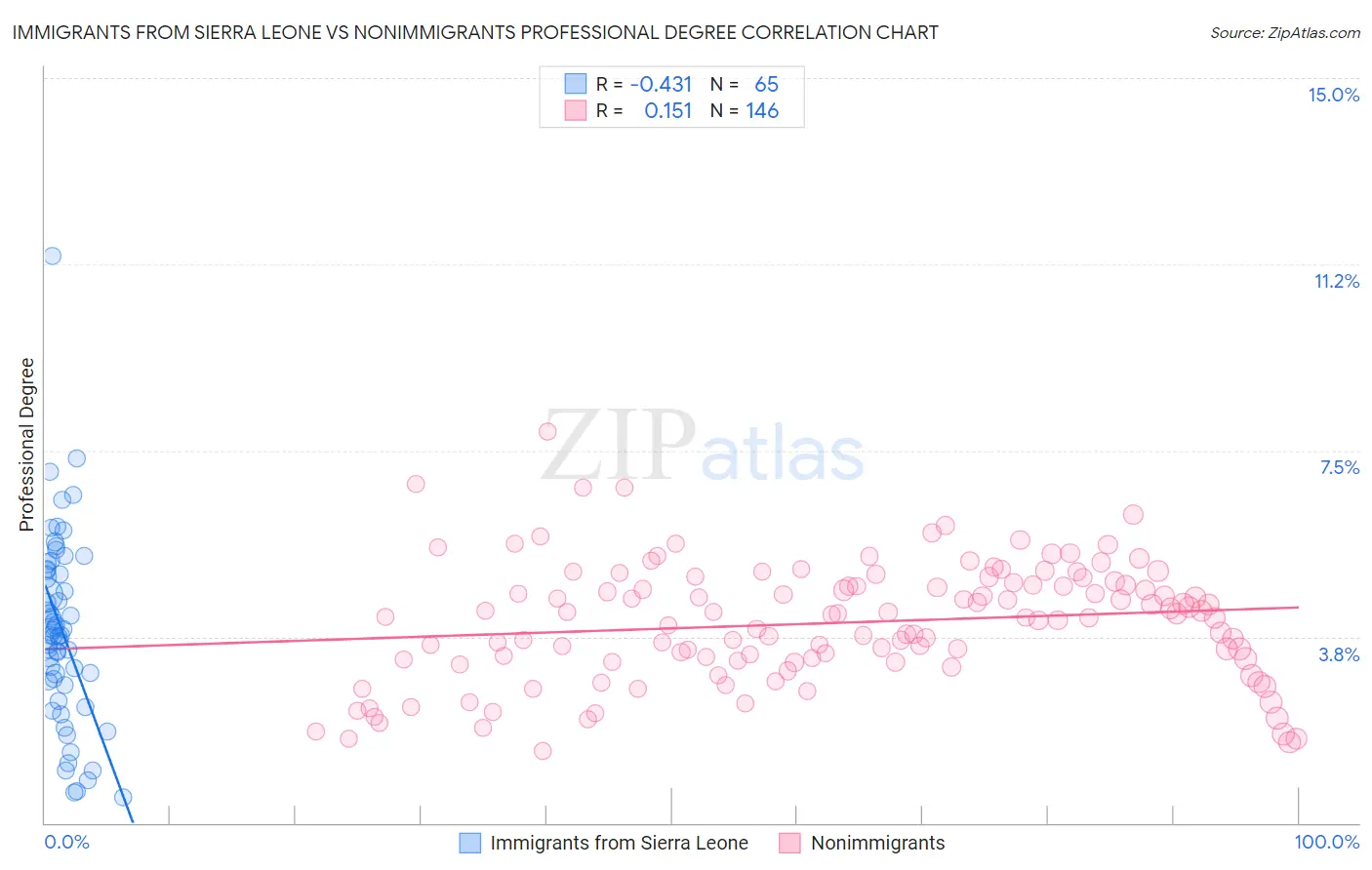 Immigrants from Sierra Leone vs Nonimmigrants Professional Degree