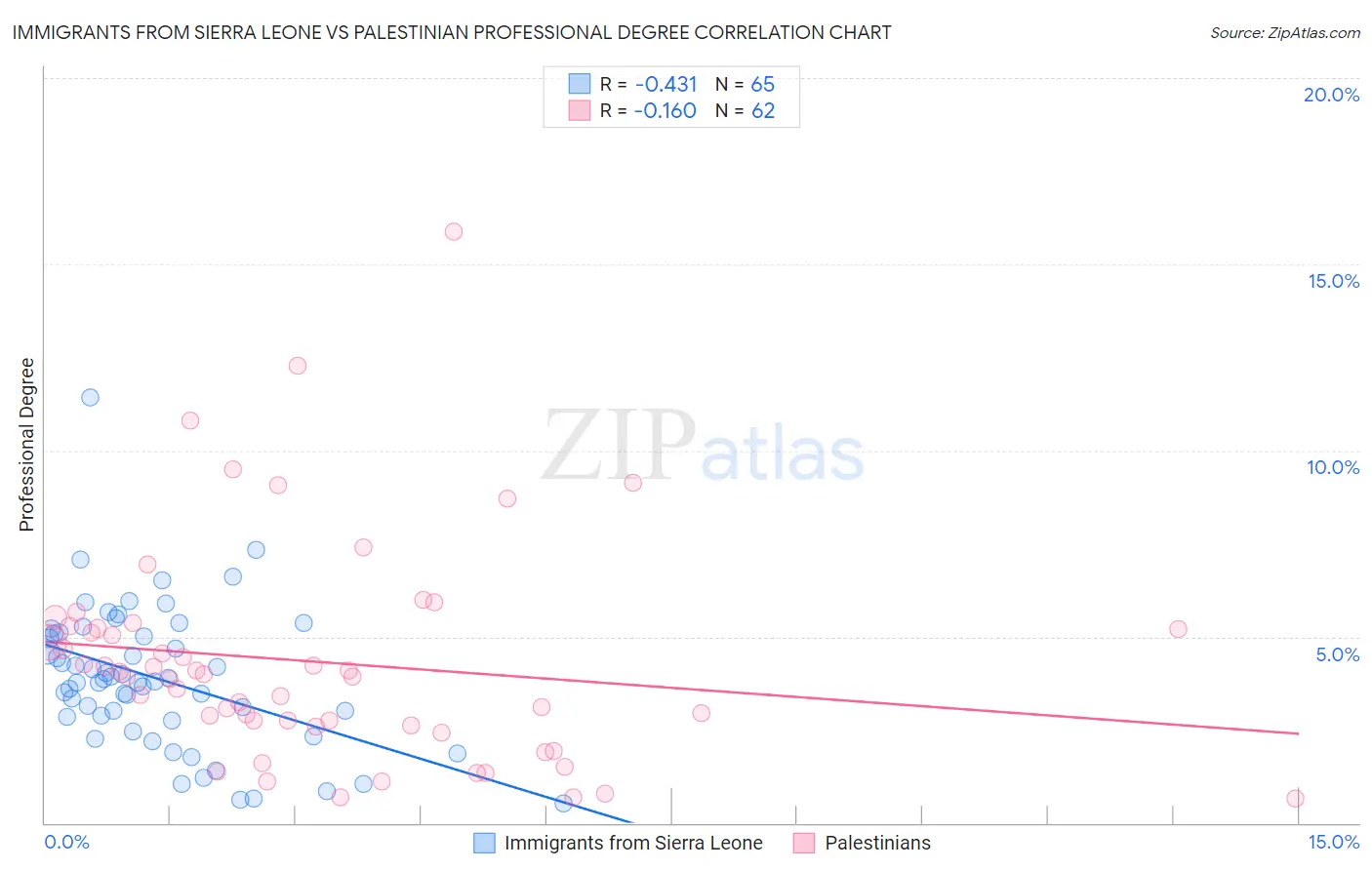 Immigrants from Sierra Leone vs Palestinian Professional Degree