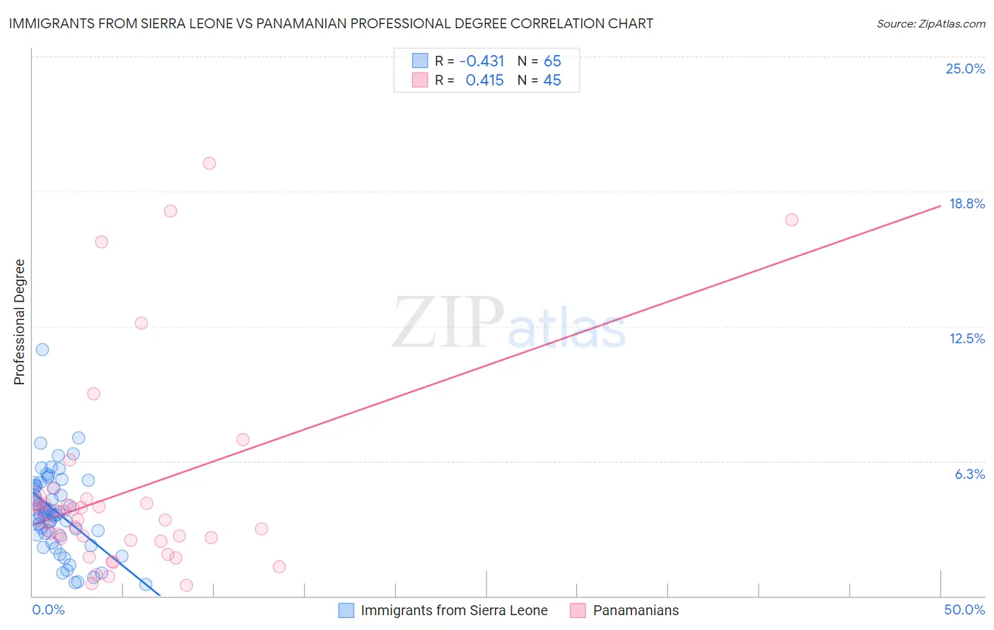 Immigrants from Sierra Leone vs Panamanian Professional Degree