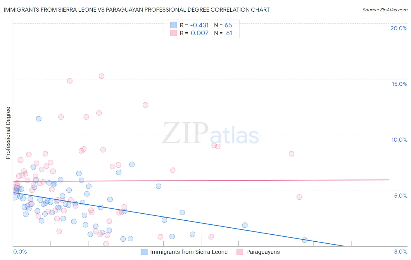 Immigrants from Sierra Leone vs Paraguayan Professional Degree