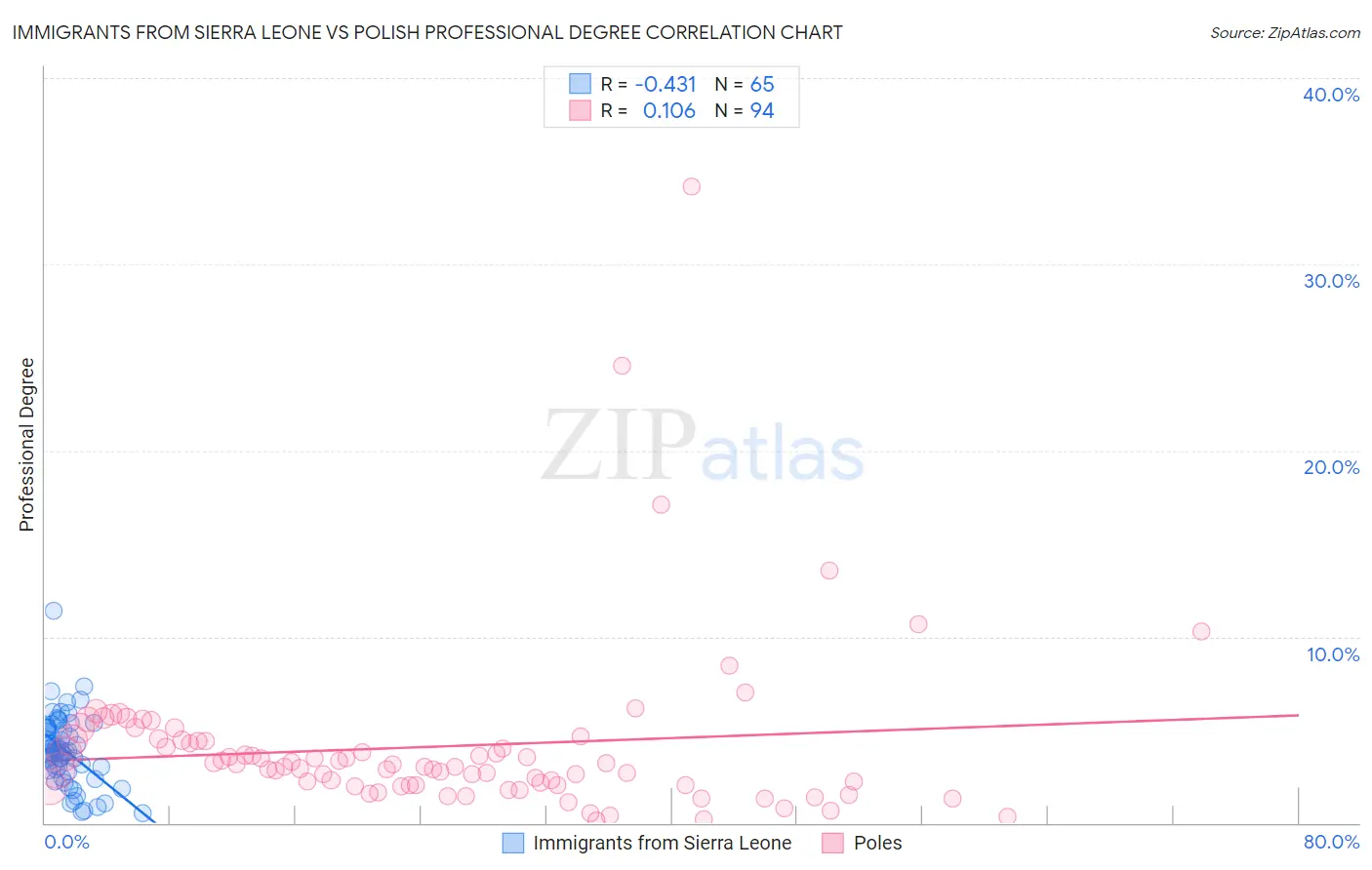 Immigrants from Sierra Leone vs Polish Professional Degree