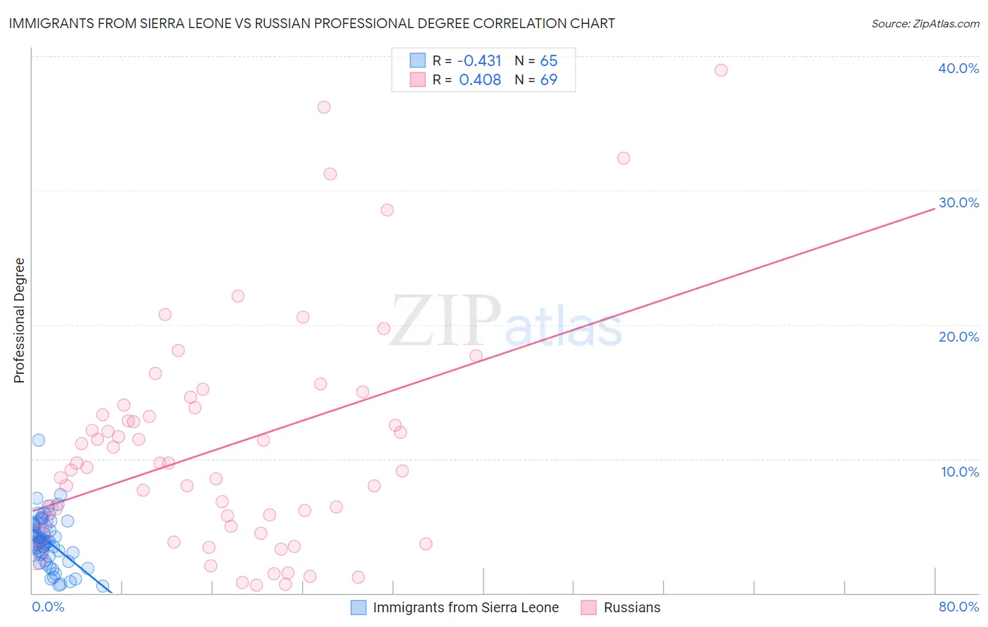 Immigrants from Sierra Leone vs Russian Professional Degree