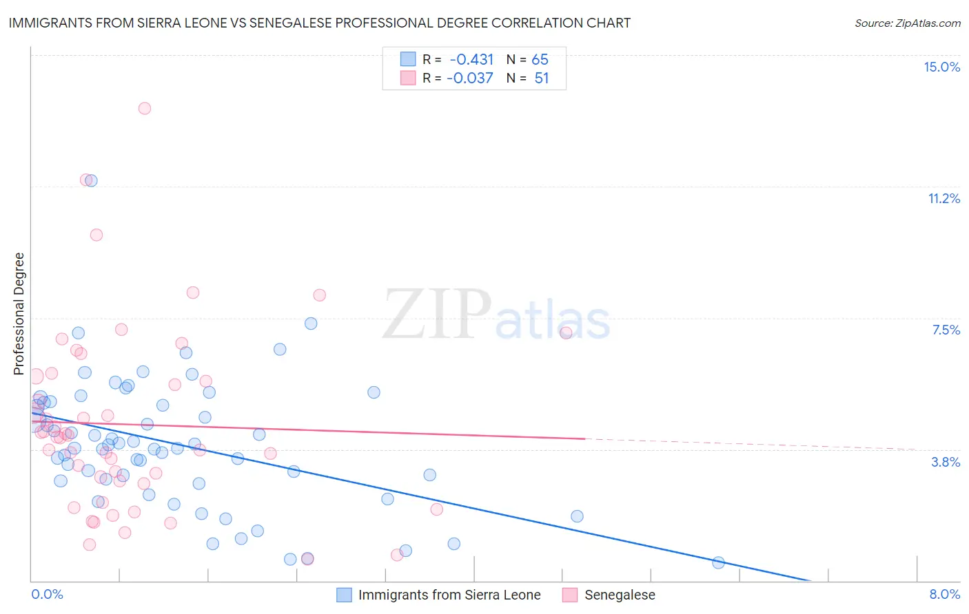 Immigrants from Sierra Leone vs Senegalese Professional Degree