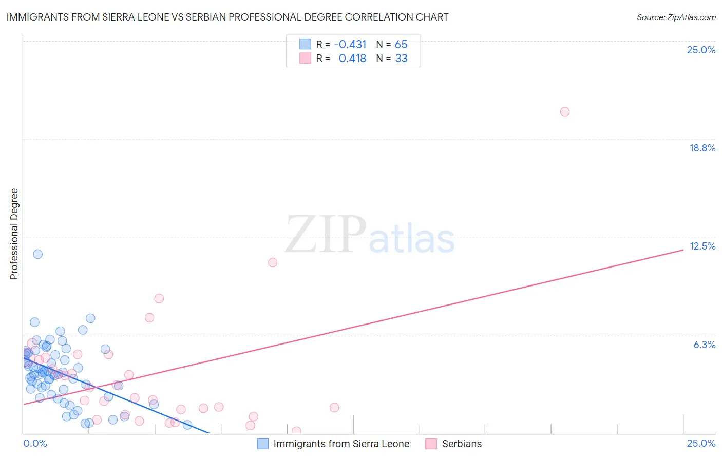 Immigrants from Sierra Leone vs Serbian Professional Degree
