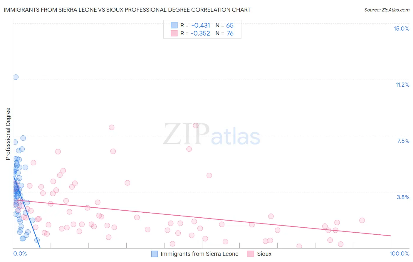 Immigrants from Sierra Leone vs Sioux Professional Degree