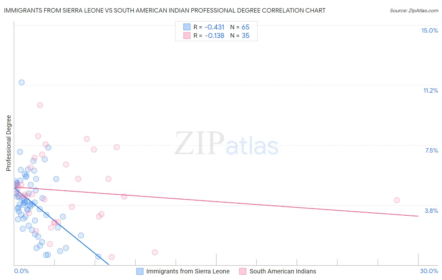 Immigrants from Sierra Leone vs South American Indian Professional Degree
