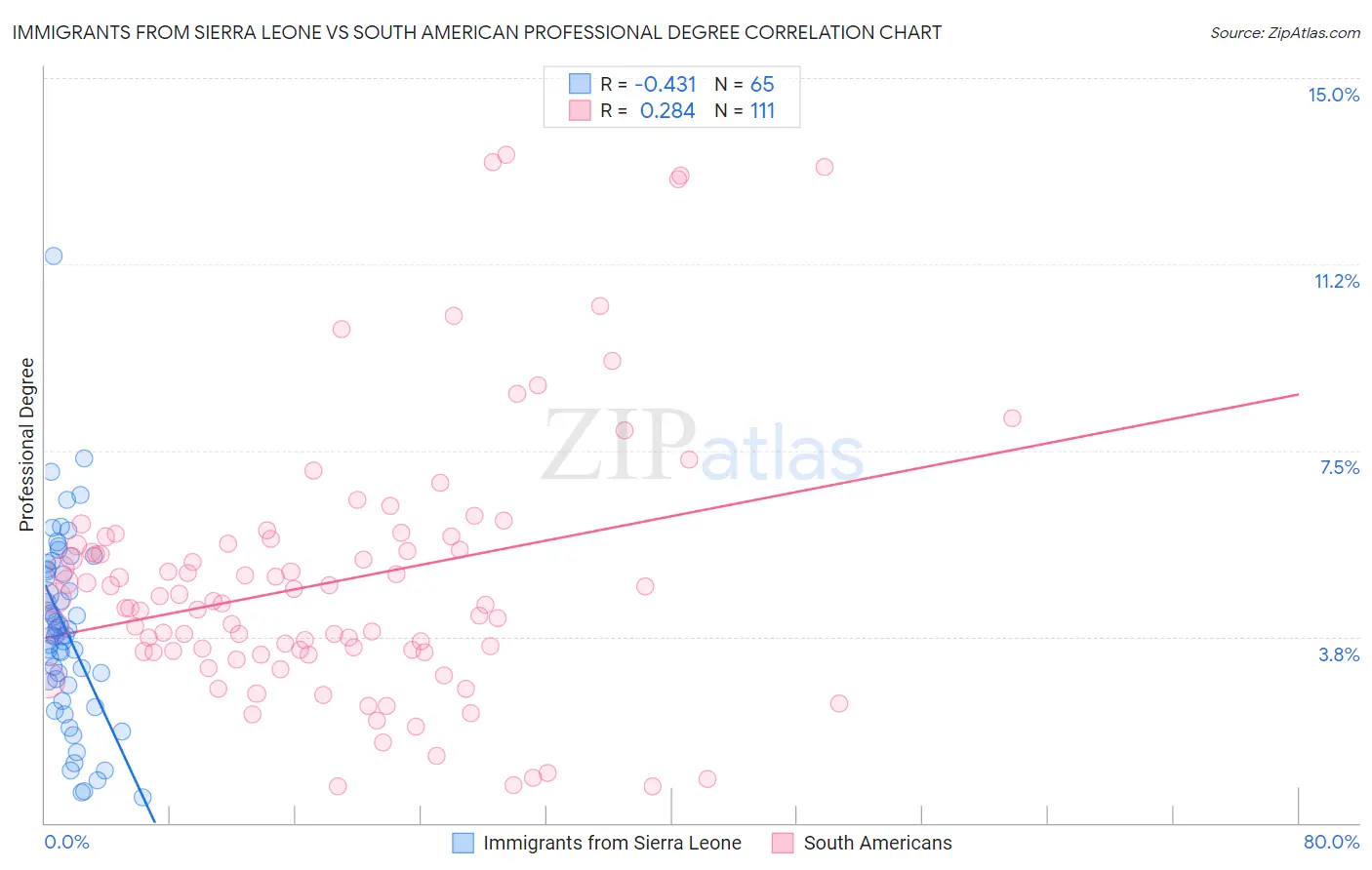 Immigrants from Sierra Leone vs South American Professional Degree