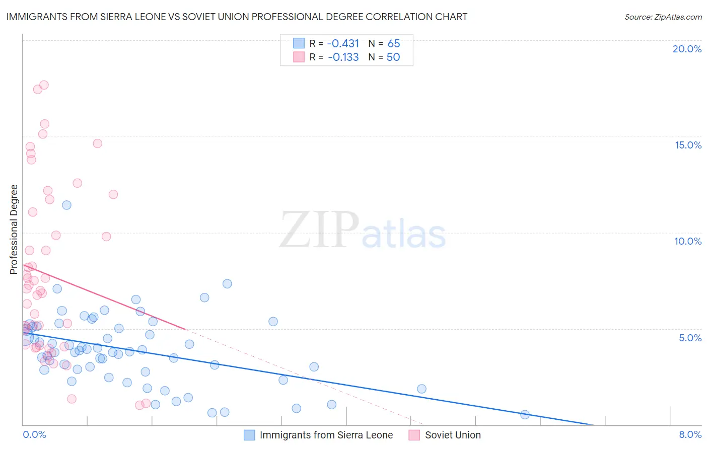 Immigrants from Sierra Leone vs Soviet Union Professional Degree