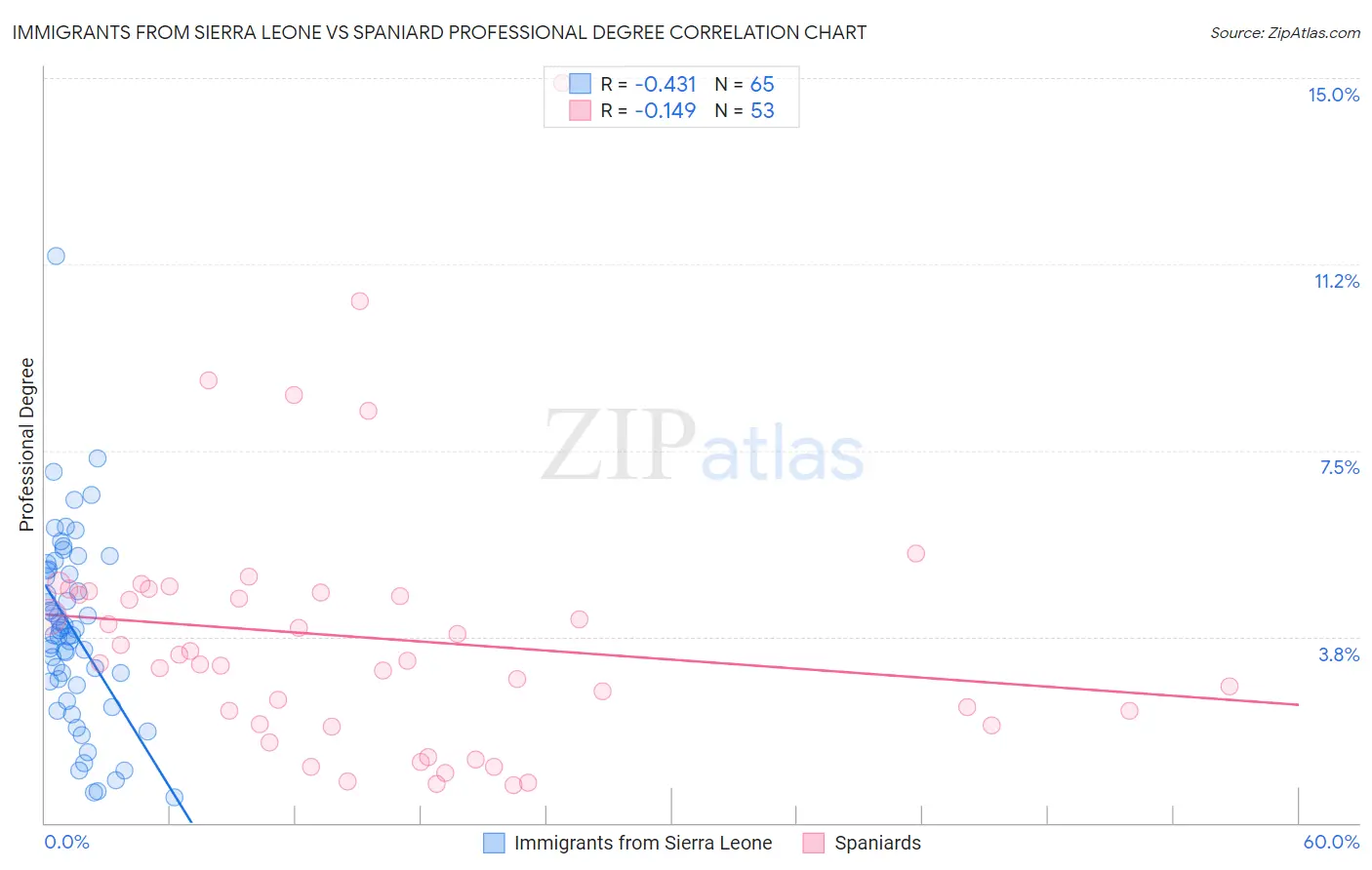 Immigrants from Sierra Leone vs Spaniard Professional Degree