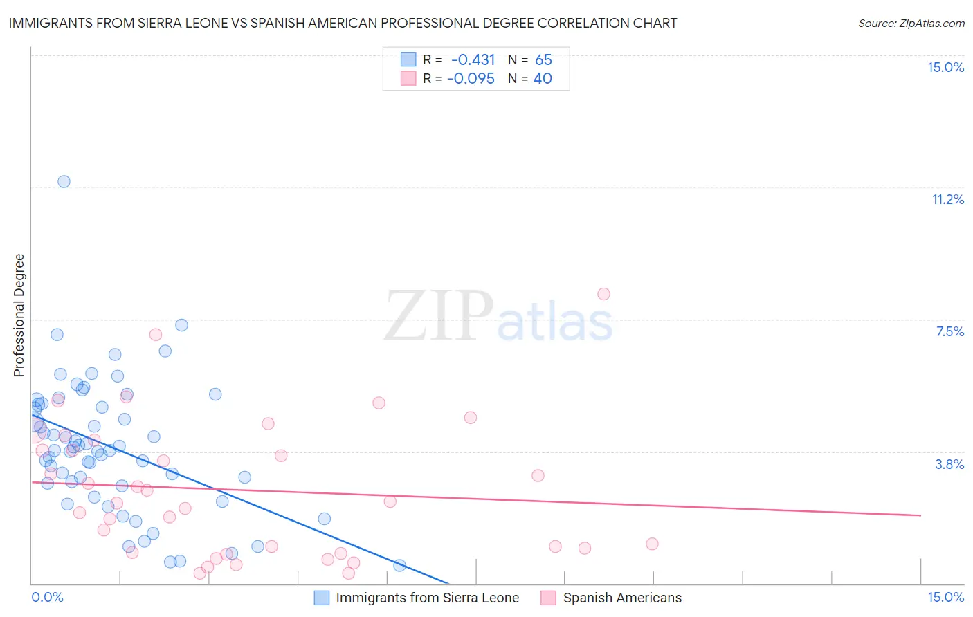 Immigrants from Sierra Leone vs Spanish American Professional Degree