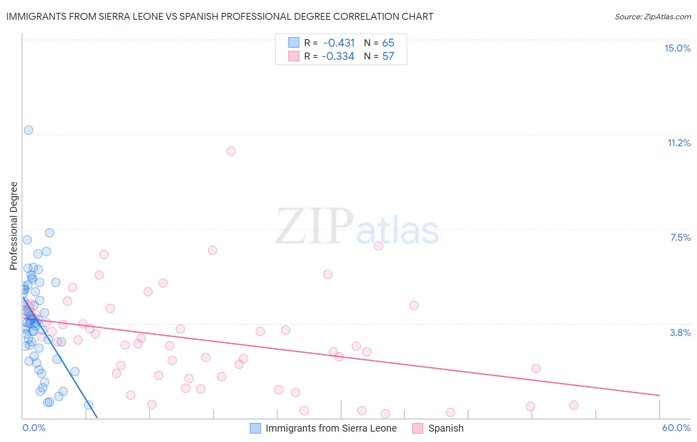 Immigrants from Sierra Leone vs Spanish Professional Degree