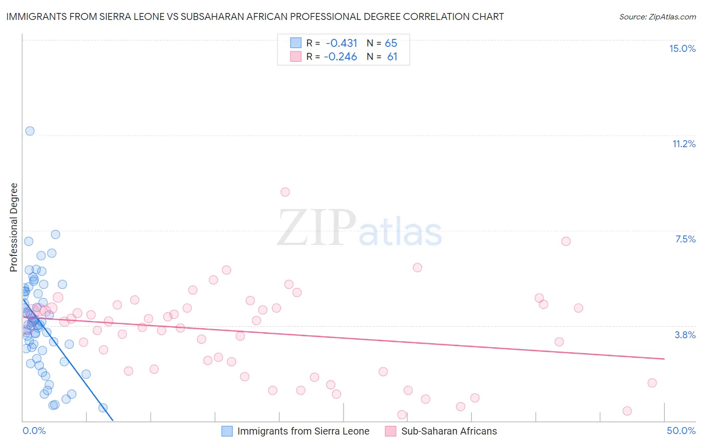 Immigrants from Sierra Leone vs Subsaharan African Professional Degree