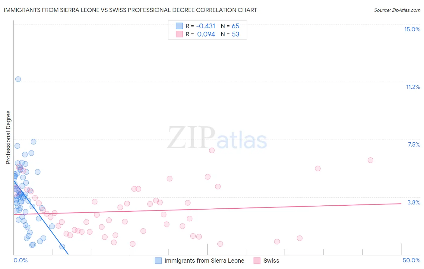 Immigrants from Sierra Leone vs Swiss Professional Degree