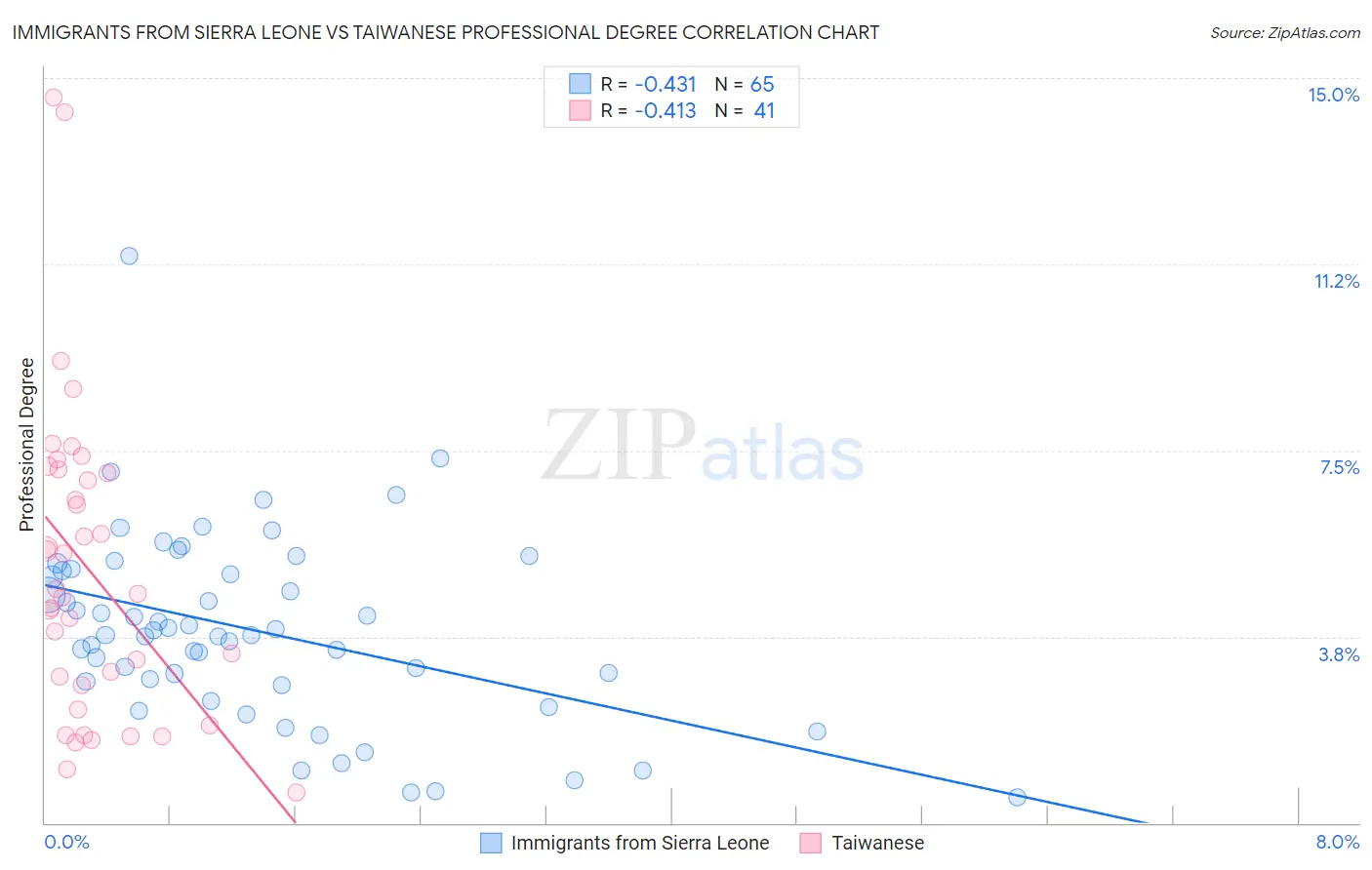 Immigrants from Sierra Leone vs Taiwanese Professional Degree